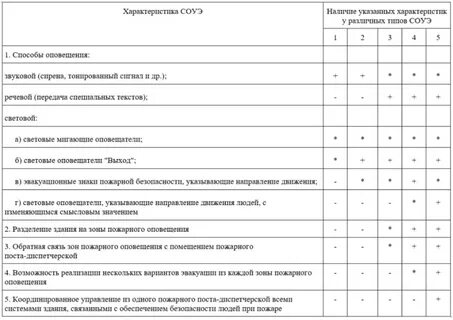 Оповещение 1 типа