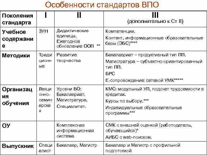 Программа 3 поколения. Стандарты третьего поколения. Особенности стандартов третьего поколения. Особенности стандартов. Стандарт 2 и 3 поколение сравнение.