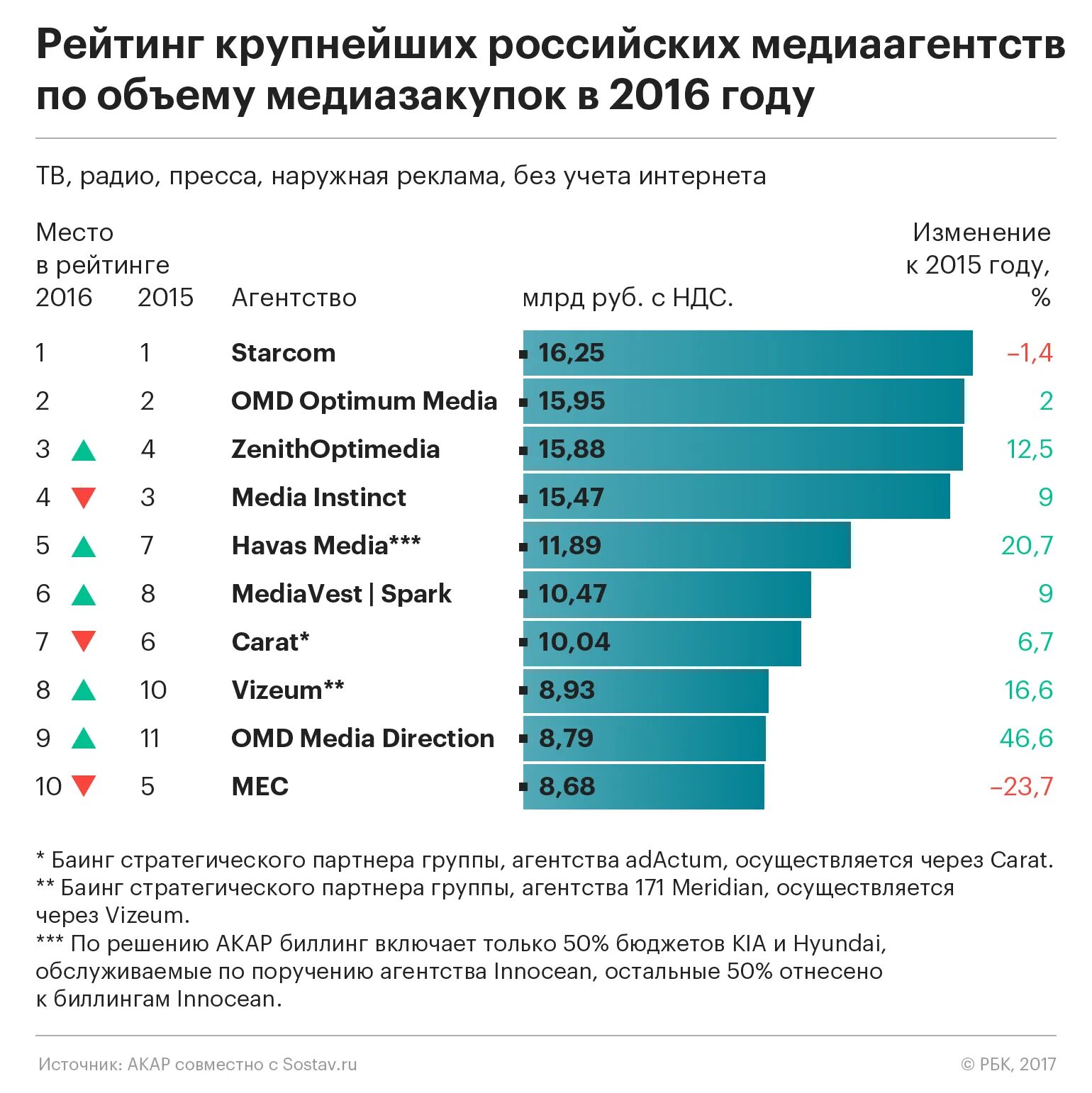 Лучшие сайты россии рейтинг. Список рекламных агентств России. Рейтинг рекламных агентств. Самое крупное рекламное агентство в России. Крупнейшие рекламные фирмы.