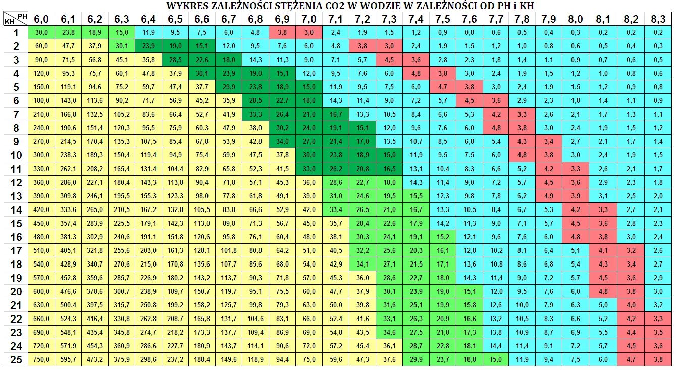 Таблица со2 PH KH. Таблица PH KH co2. Таблица PH KH для аквариума. Таблица соотношения PH, KH И co2. 50 градусов воды как определить