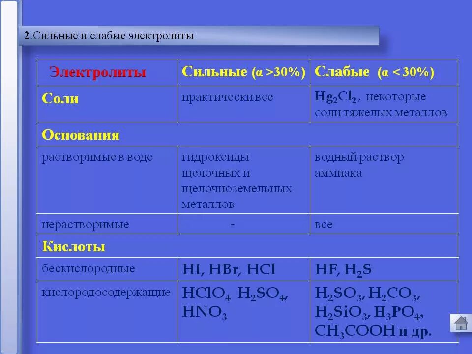 So3 какой электролит. Кислоты сильные и слабые электролиты. сильные слабые электролиты и неэлектролиты. сильные электролиты и слабые электролиты таблица. sr oh 2 сильный или слабый электролит.