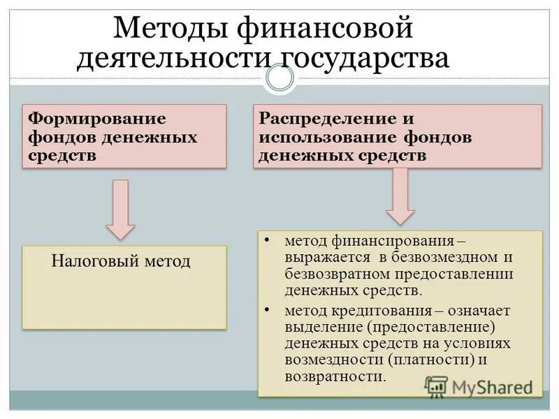 Понятия финансов и финансовой деятельности государства. Методы фин деятельности государства. Методы финансовой деятельности. Основные методы финансовой деятельности государства. Методы осуществления финансовой деятельности.