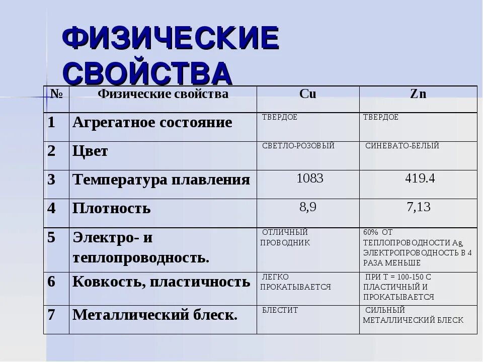 Физические состояния металла. Физические св-ва цинка. Агрегатное состояние меди. Физические свойства меди таблица. Физические свойства металлов таблица характеристика.