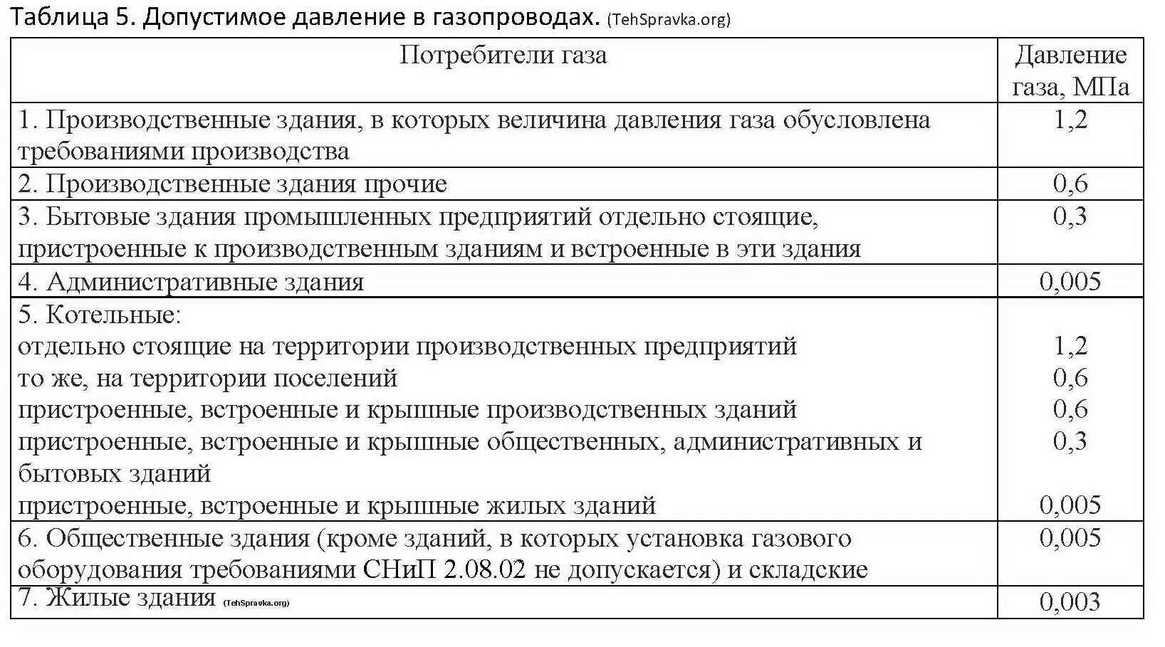 Газопровод низкого среднего высокого давления таблица. Давление газа классификация газопроводов по давлению. Какое давление газа в газопроводе низкого давления. Категории газопроводов по давлению. Правила давления газа