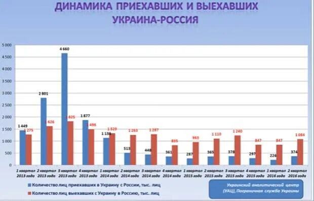 Сколько служб украина. Сколько людей приехало из Украины. Количество людей Росси и Украине. Сколько людей уехало из Украины с 2014. Сколько человек выехало из России.