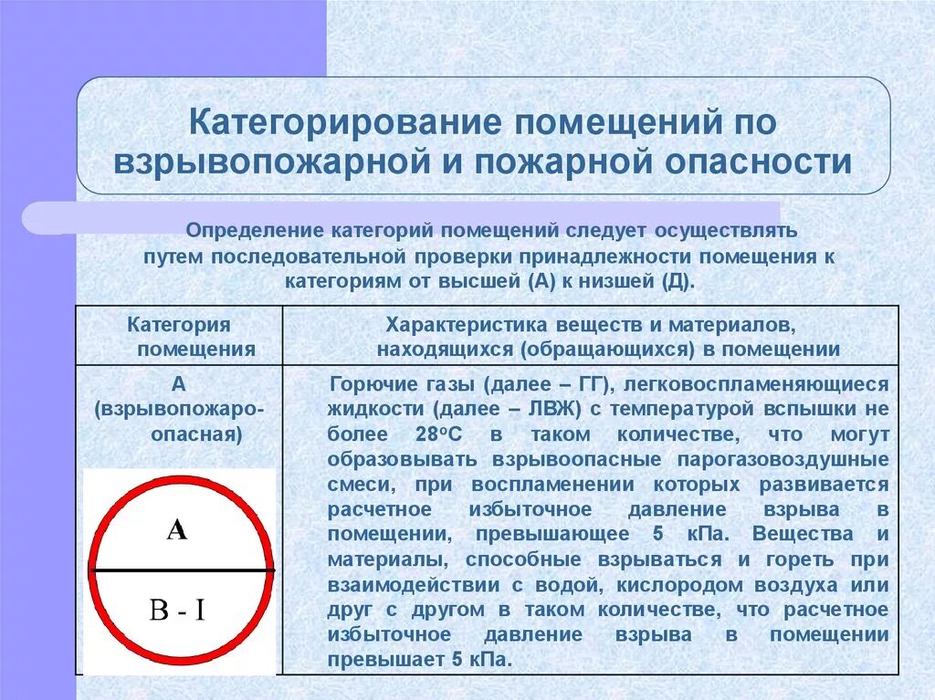 Пожарная категорийность помещений