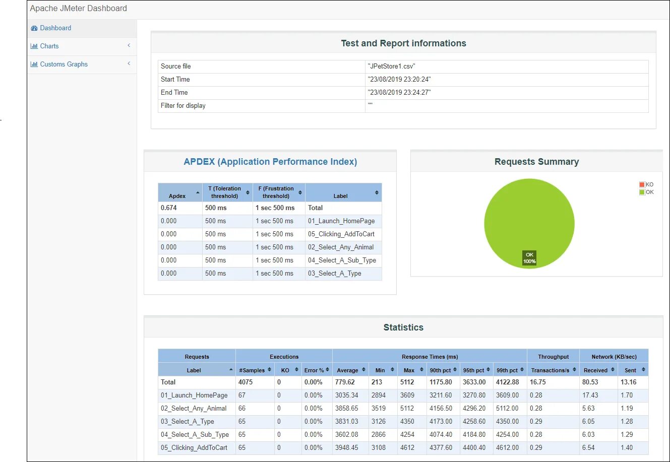 JMETER отчет. Отчет о тестировании. Form Report dashboard. JMETER aggregate Report get. Report this user