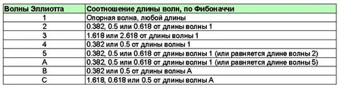 Соотношение волн