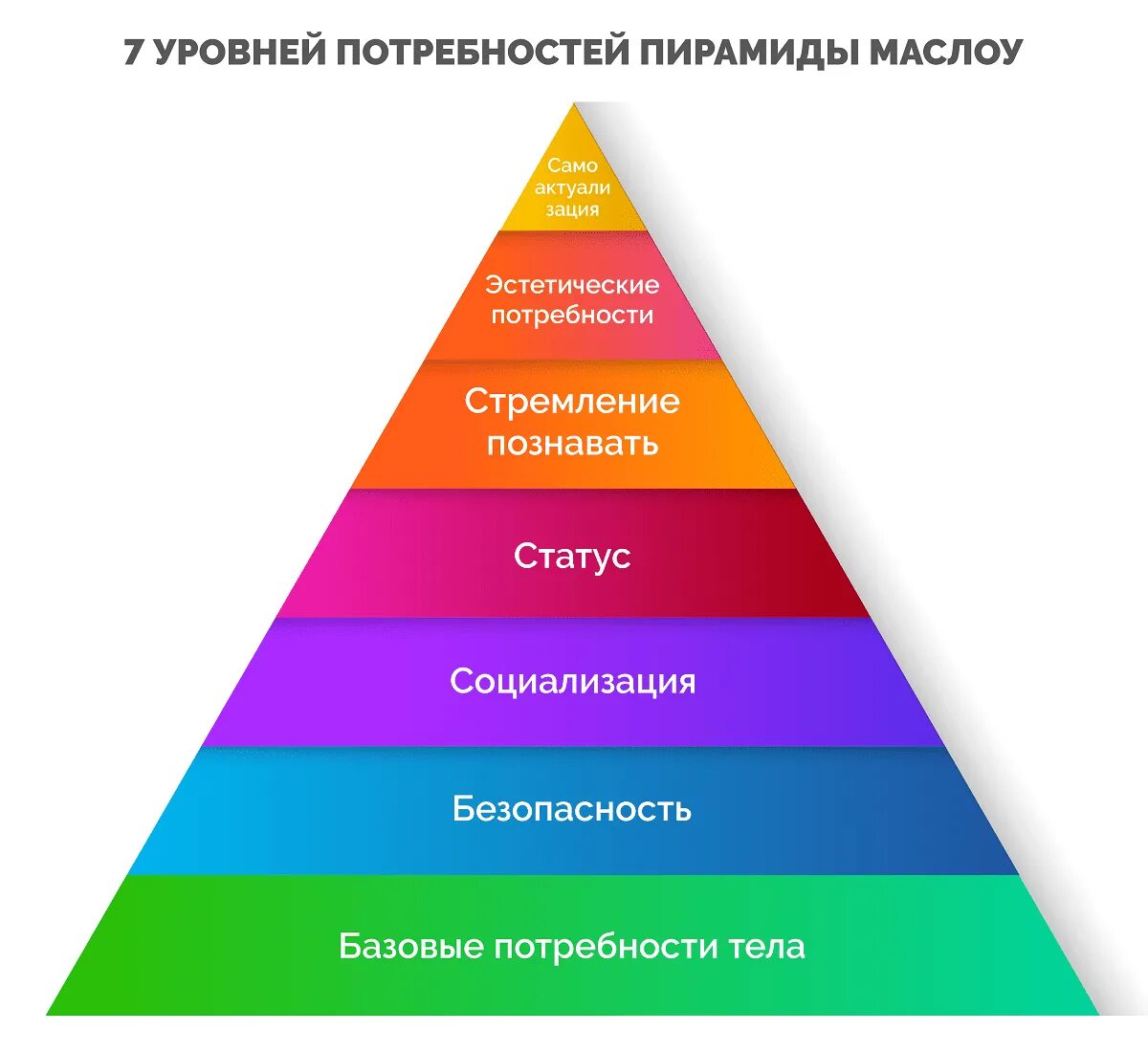 Пирамида социальных потребностей. 5 Маслоу. Пирамида потребностей Маслоу. Пирамида потребностей Маслоу 7 уровней. Пирамида Абрахама Маслоу 5 ступеней.