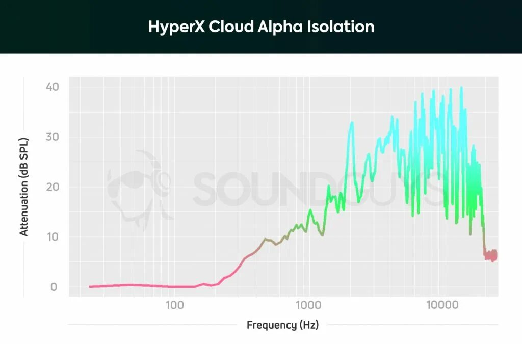 Hyperx cloud ачх. Hyperx cloud silver график ачх. hyperx cloud core ачх график. hyperx cloud mix ачх. hyperx cloud alpha s ачх.