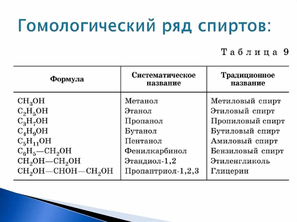 Международное название в 1. Гомологический ряд спиртов химия 10 класс. Химия таблица Гомологический ряд. Общая формула одноатомных спиртов таблица. Общая формула гомологического ряда спиртов.