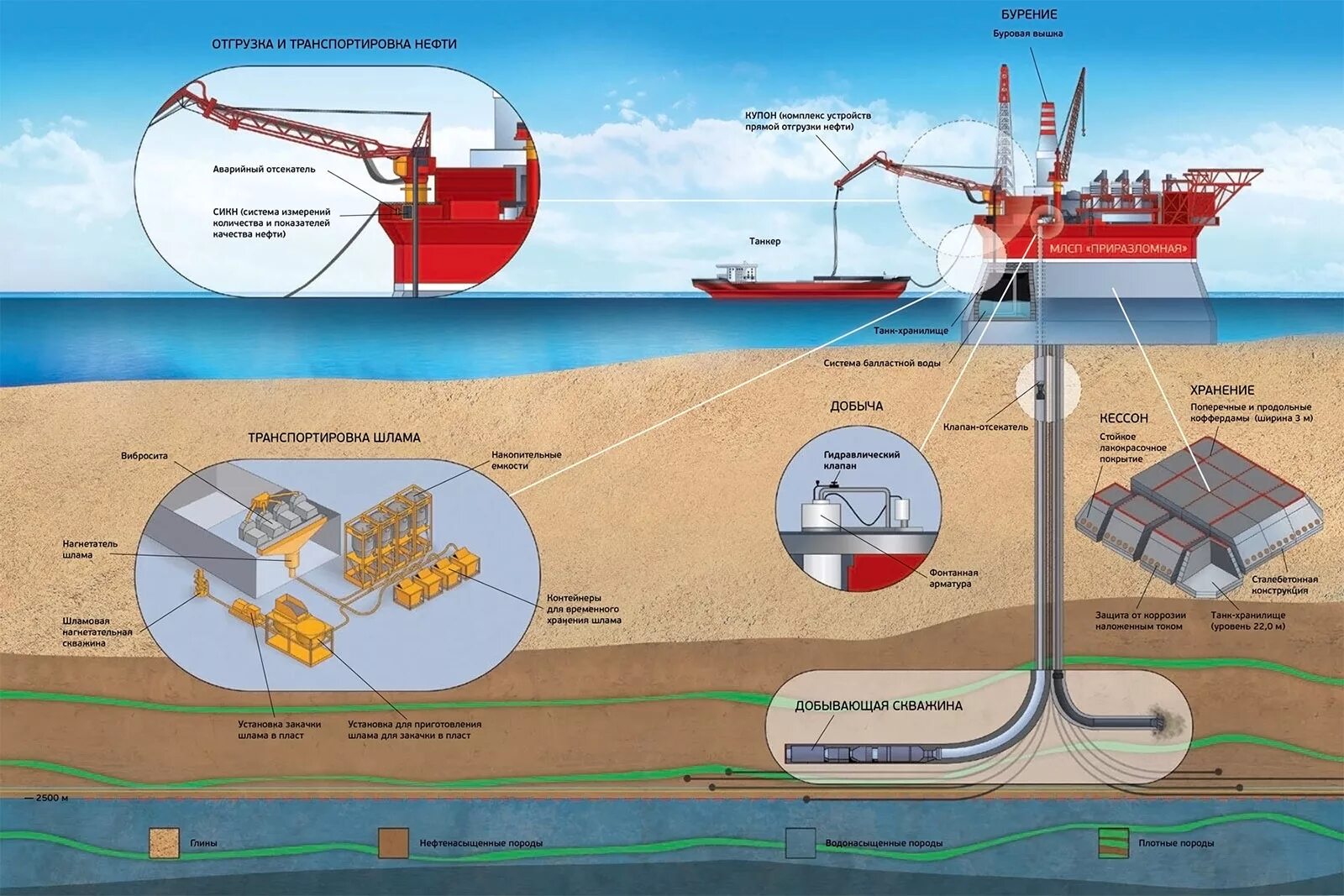 Добыча на английском. Приразломное месторождение схема. МЛСП Приразломная кессон. Морская платформа для добычи нефти схема. Приразломное месторождение скважины.