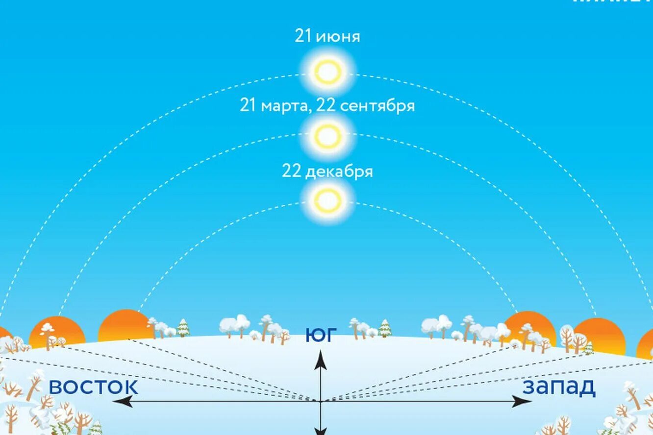 День зимнего солнцестояния. День зимнего солнцестояния в 2021 году. 21 Декабря зимнее солнцестояние. Схема движения солнца по небосводу. 29 короткий день