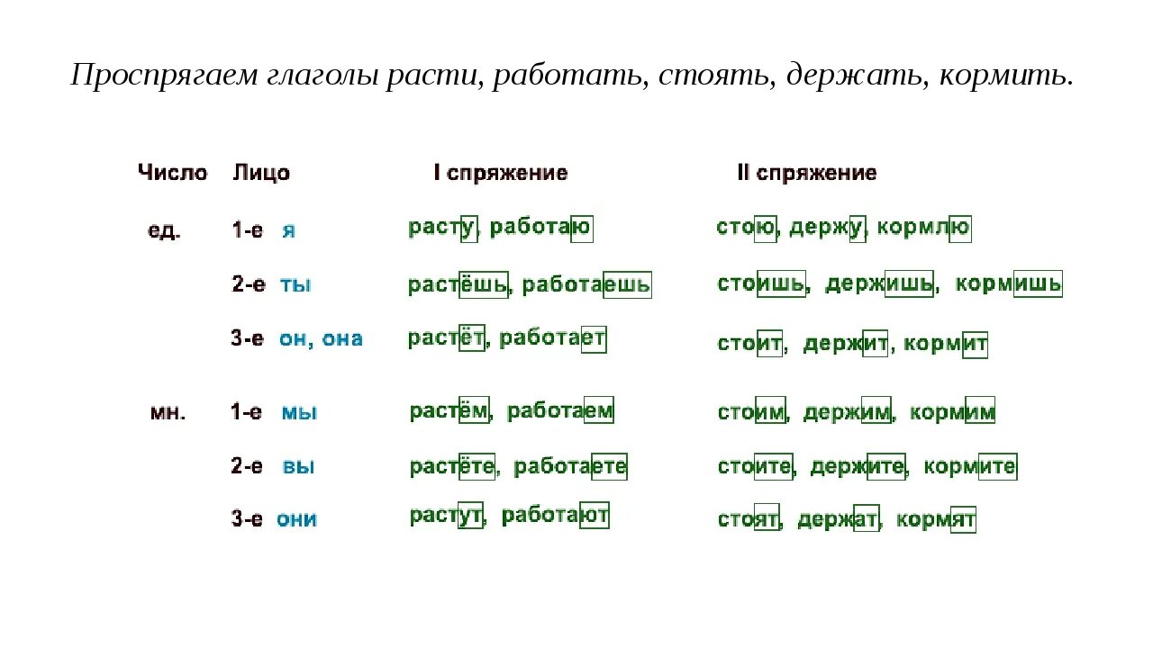 Окончания в мамаш. Спряжение глаголов примеры слов. Спряжение глаголов 5 класс окончания. 1 Спряжение 1 лицо пример. Глаголы с окончанием ет.