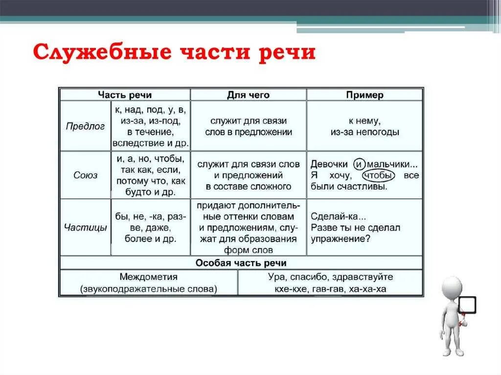 Морфологические признаки служебных частей речи таблица. Служебные части речи в русском языке 7 класс. Служебные части речи в русском языке 9 класс. Служебные части речи 4 класс таблица. Служебные слова в сложных предложениях