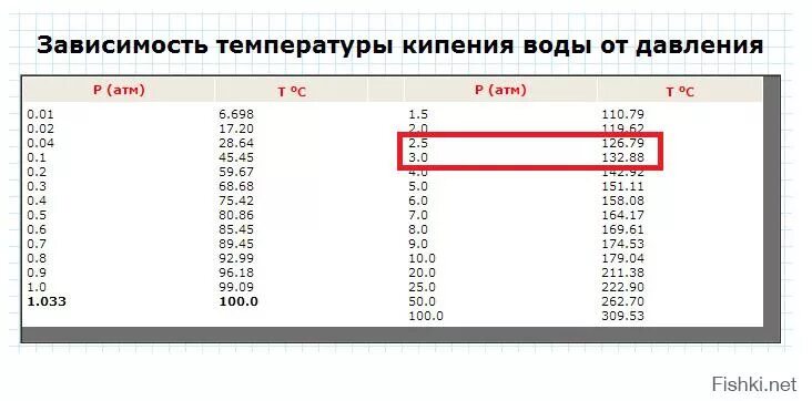 При скольких закипает вода. Давление и температура в автоклаве таблица. Таблица соответствия температуры и давления в автоклаве. Таблица температур для автоклава. Зависимость температуры от давления в автоклаве таблица.