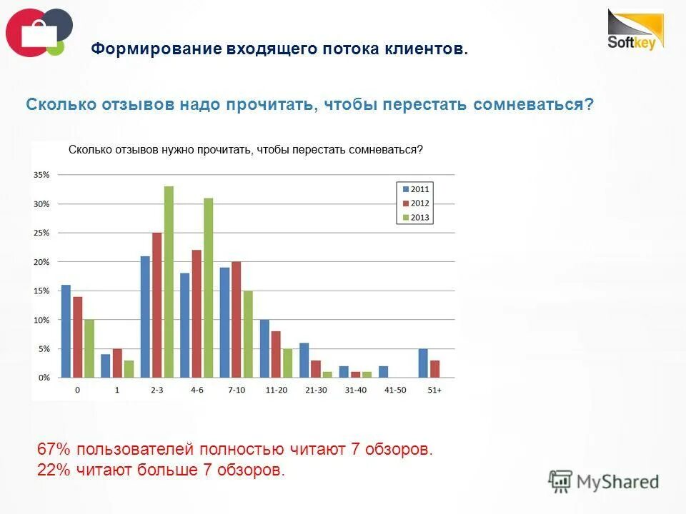 Количество клиентов мир. Сколько нужно отзывов чтобы рейтинг был 5. Отзывы насколько