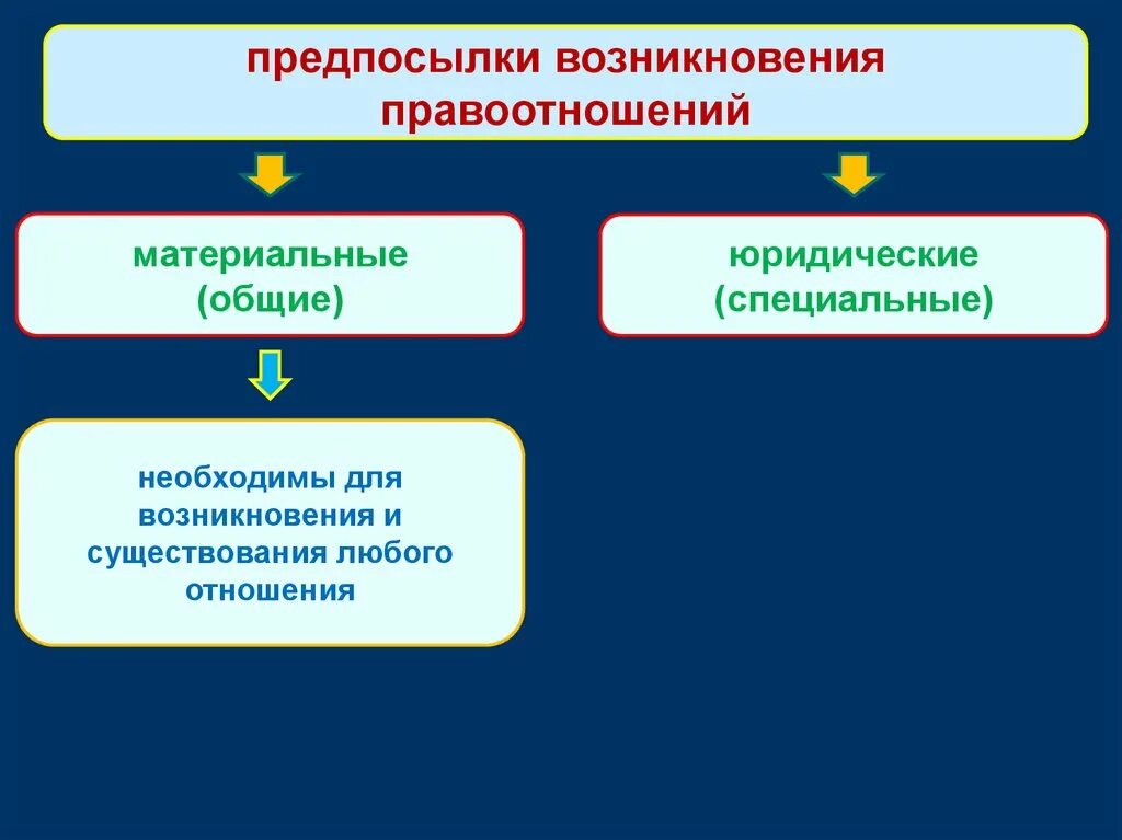 Основания изменения правоотношений по социальному обеспечению. Предпосылки возникновения правоотношений. Причины возникновения правоотношений. Юридические предпосылки возникновения правоотношений. Общие предпосылки возникновения правоотношений.