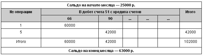 Журнал ордер счета 50. Журнал ордер 1 по кредиту счета 50 касса бланк. Ведомость по счету 50 касса. Журнал ордер по кредиту счета 51 в дебет счетов. Счет 50 касса счет 51