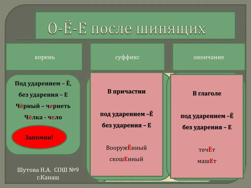 Ц в корнях и суффиксах. О под ударением после шипящих. О Ё под ударением после шипящих. О под ударением примеры. В корнях после шипящих под ударением.