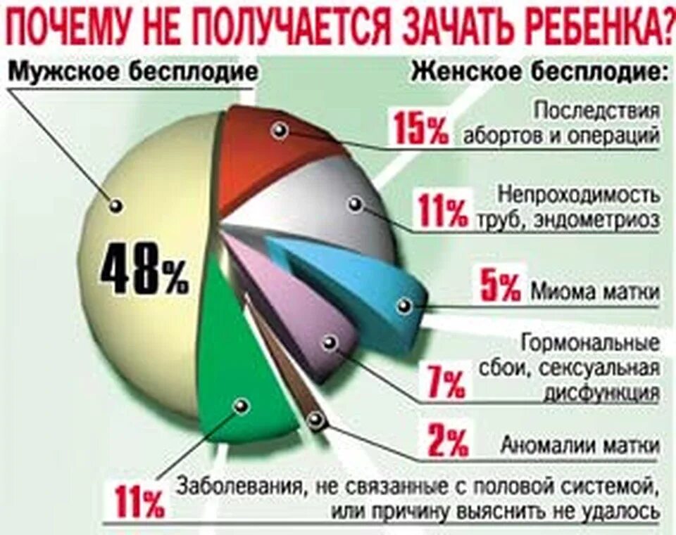 До скольки мужчина может зачать. Почему не получается зачать ребенка. Почему не получилось зачатие. Почему не получается зачать ребенка причины. Причины не зачатия ребенка.