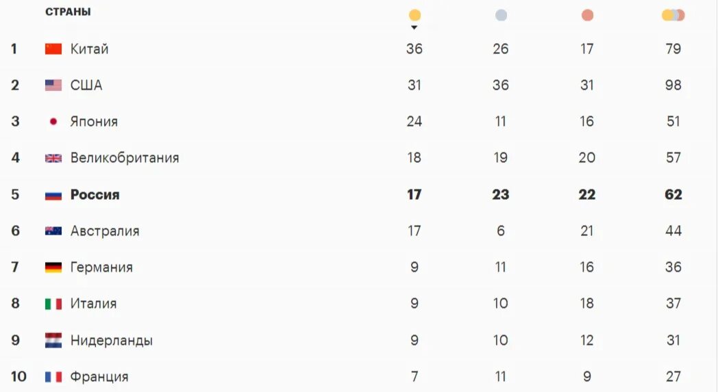 Самое большое количество олимпийских медалей. Итоги 15-го медального дня игр. Олимпийские игры медальный зачет. У кого больше всего Олимпийских медалей.