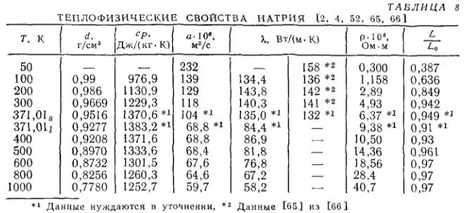 Теплоемкость растворов гидроксида натрия от температуры. Удельная теплоемкость раствора NAOH. Теплоемкость натрия от температуры таблица. Теплопроводность раствора таблица. Плотность 8 раствора гидроксида натрия