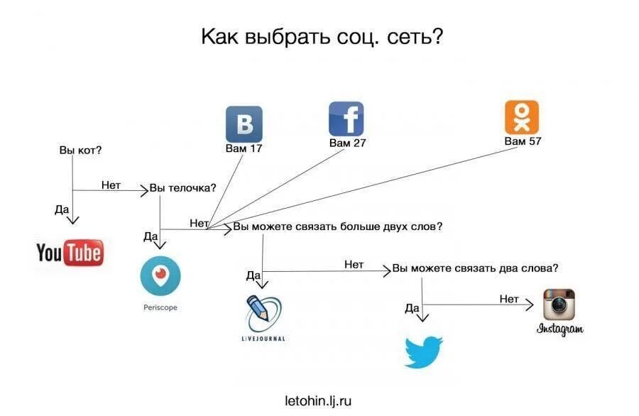 Подберите в сети интернет. Как выбрать соцсеть. Как выбрать соц сеть. Социальные сети схема. Выбор социальной сети.