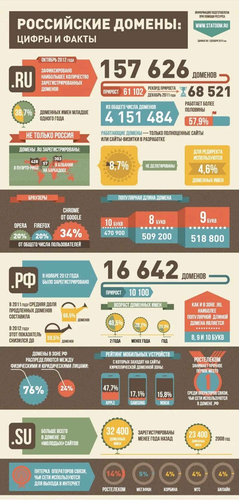 Инфографика. Интересная инфографика. Инфографика статистики. Инфографика русская. Домен цифры