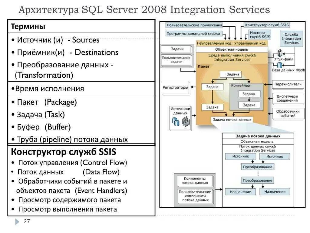 Управление sql базами. Архитектура базы данных MS SQL Server. Архитектура СУБД MS SQL Server. Модель данных СУБД MS SQL Server. Архитектура вычислительной среды MS SQL Server 2008.