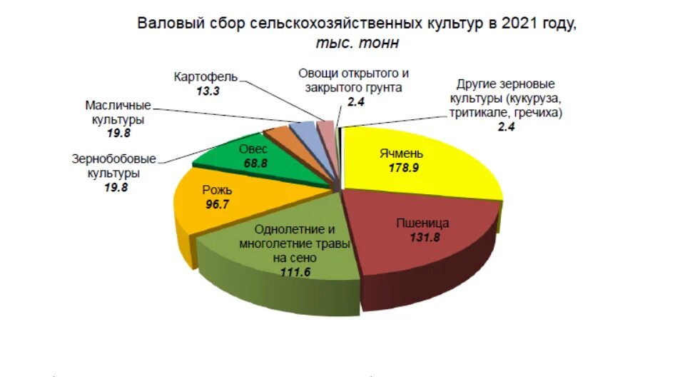 Валовый сбор сельскохозяйственных культур. Валового сбора зерновых. Структура валового сбора зерновых культур. Статистика по сельскохозяйственным культурам.