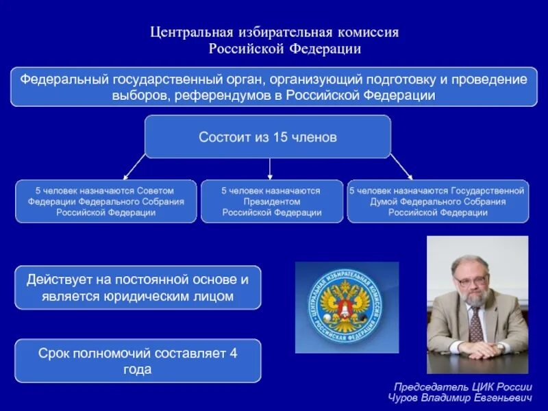 Каков срок полномочий центральной избирательной комиссии РФ. Избирательная система в России. Система избирательных комиссий в РФ. Выборы в органы государственной власти в РФ.