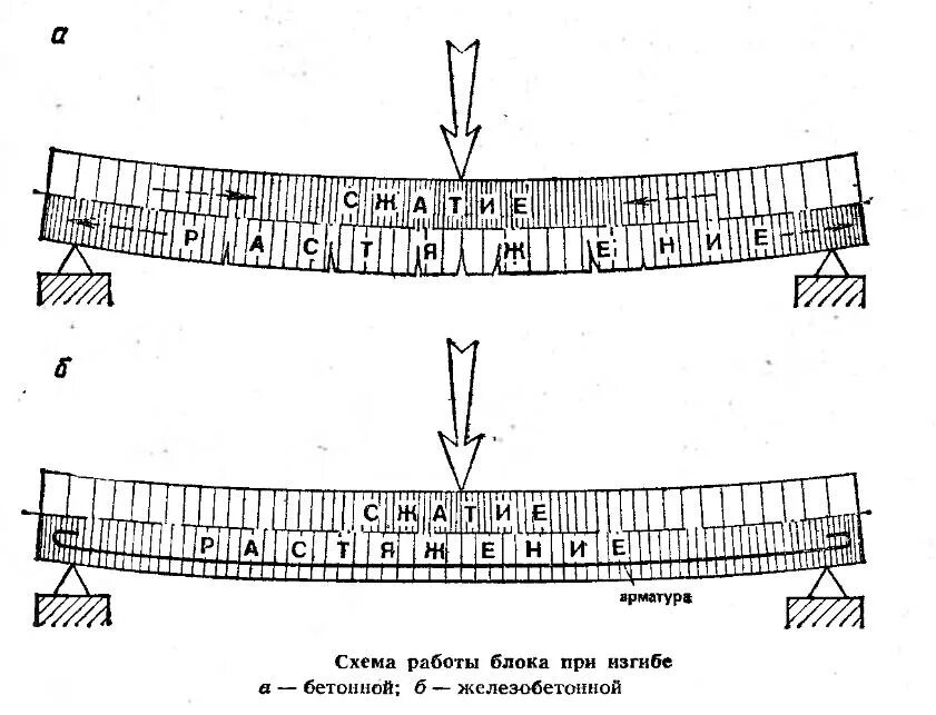 Как работает арматура в плите перекрытия. Как работает арматура в бетоне схема. Как работает арматура в плите. Работа арматуры в бетоне на растяжение. Изгиб бетона