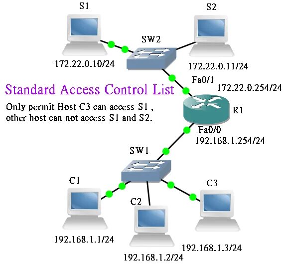 Acl что это. ACL Cisco. Списки управления доступом ACL. Списки контроля доступа Cisco. ACL – листы доступа.