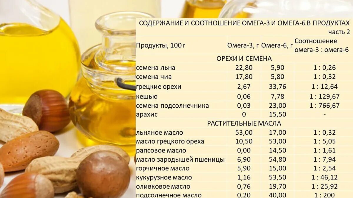 Источник Омега 6 жирных кислот оливковое масло. Соотношение Омега-6/Омега-3 в маслах. Источники Омега 3 6 9 жирных кислот. Источник Омега 6 жирных кислот масло.