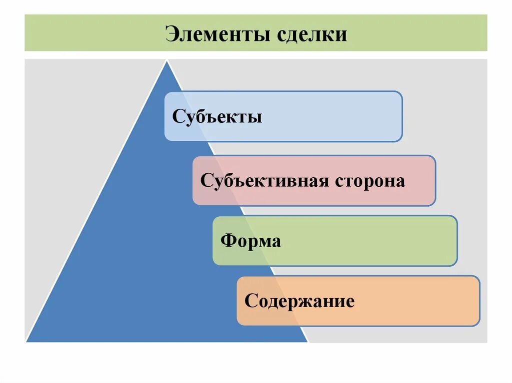 Элементы сделки. Элементы сделки в гражданском праве. Основные элементы сделки. Сделки понятие виды формы. Основные признаки сделки