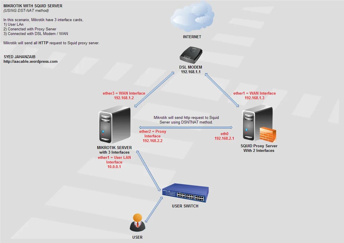 Proxy method. Прокси сервер схема. Прокси сервер Squid. Аппаратный прокси сервер Mikrotik. Модем прокси сервер.