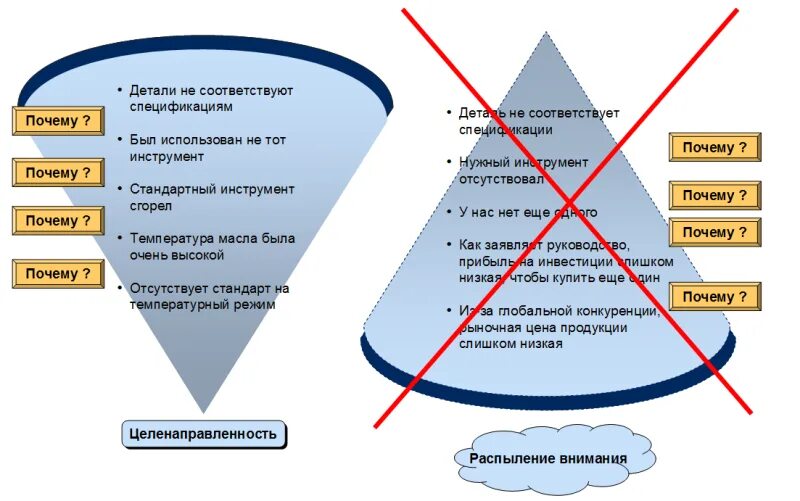 Метод пять почему. 5 Почему методика. Анализ 5 почему. Подход 5 почему. Теория 5 раз