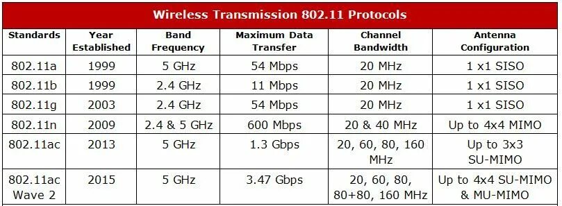 Стандарты wi fi 802.11 b g n