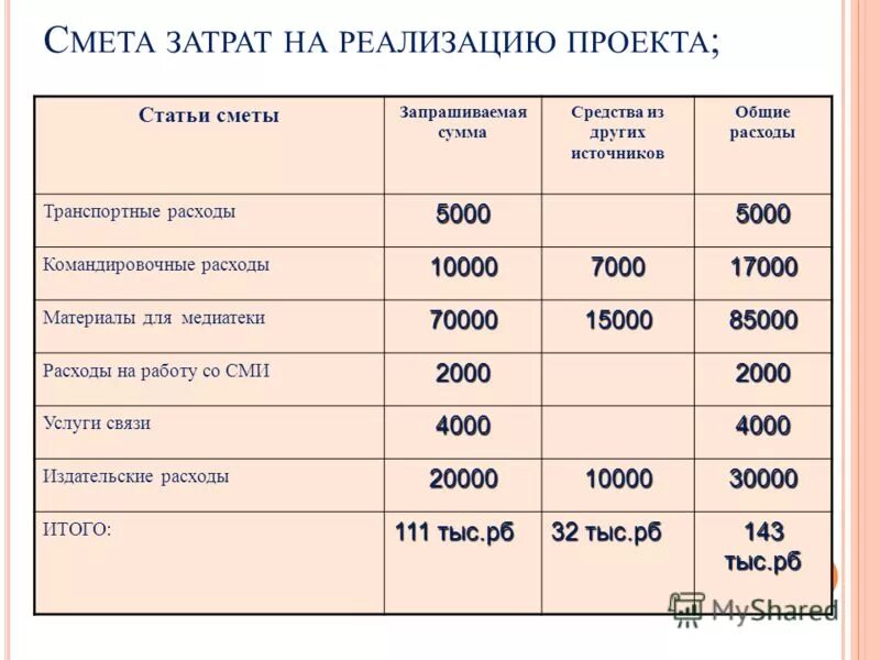 Статьи затрат в смете. Статья расходов в смете. Смета расходов на реализацию проекта. Смета затрат на проект. Затраты на командировку.