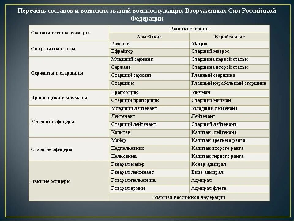Какому воинскому званию военно морского флота соответствует. Воинские звания военнослужащих вс РФ таблица. Таблица воинских званий в Российской армии. Перечень воинских званий военнослужащих вс РФ. Таблица перечень воинских званий военнослужащих Вооруженных сил РФ.