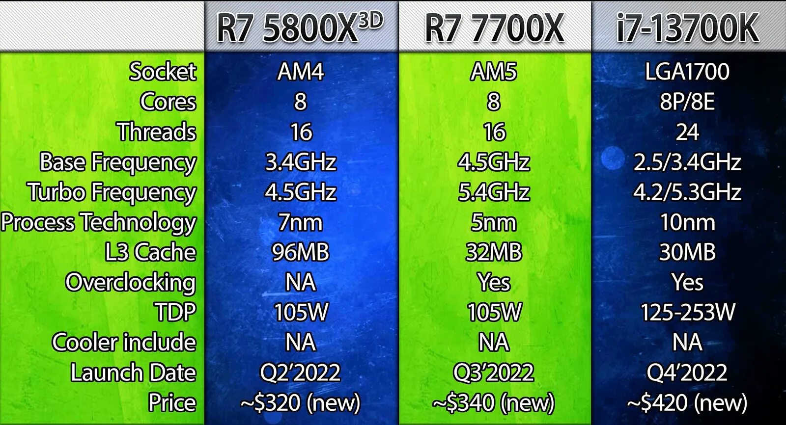 Ryzen 5 5600 vs core i5 12400f. Таблица по компьютерной игре. Самый лучший компьютер характеристики. I5 12400f RTX 3090 виндовс характеристики. 13400 I5 vs 13500.