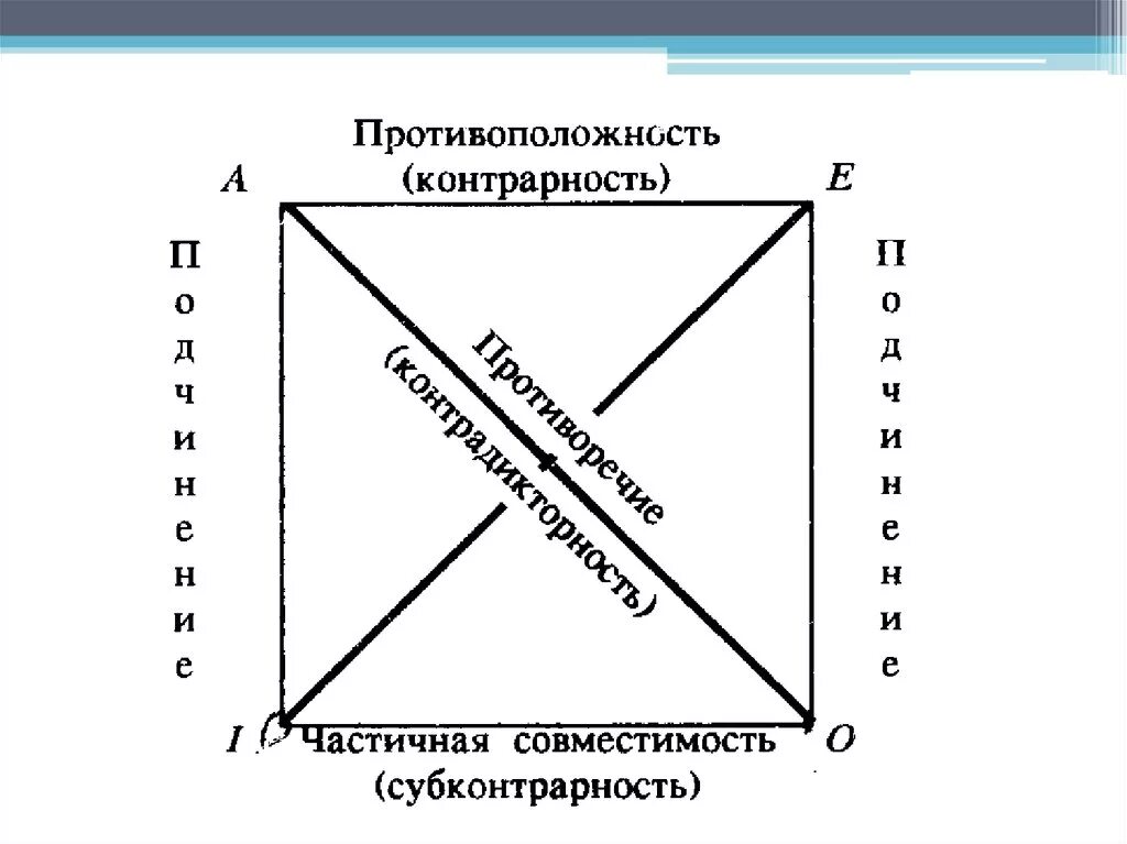 Отношения между суждениями по истинности логический квадрат. Логический квадрат в логике. Отношения между суждениями в логике логический квадрат. Логический квадрат это схема.