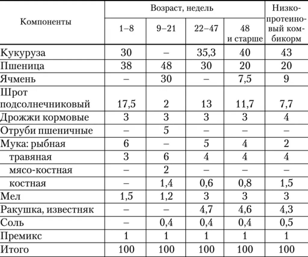 Сколько кормят бройлеров. Таблица состава комбикорма для несушек. Состав куриного комбикорма для несушек. Таблица кормления кур несушек комбикормом. Состав корма Несушка для курей.