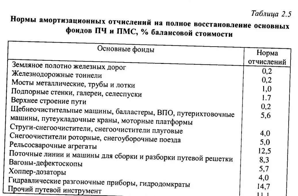 Справочник амортизации. Норма отчислений на амортизацию. Нормы амортизации по группам основных средств. Нормы амортизационных отчислений таблица. Норма амортизационных отчислений для оборудования.