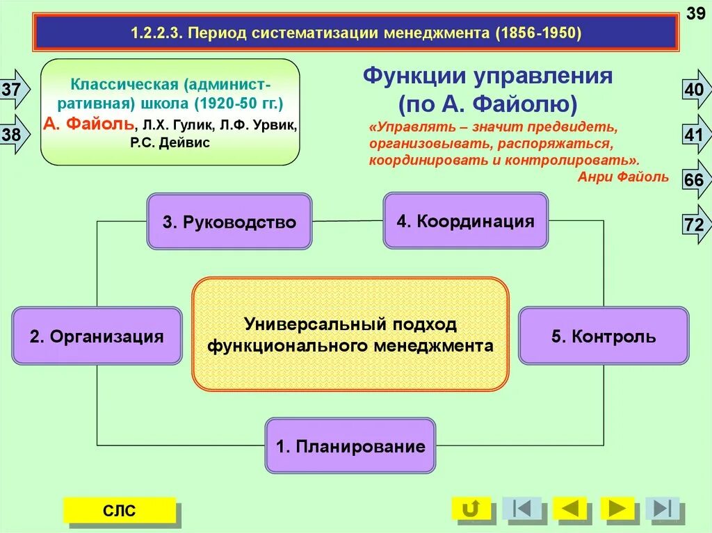 Управленческий цикл Файоля. Управленческие функции по Файолю. Период систематизации менеджмента. Функции управления Файоль. 5 основных функций управления