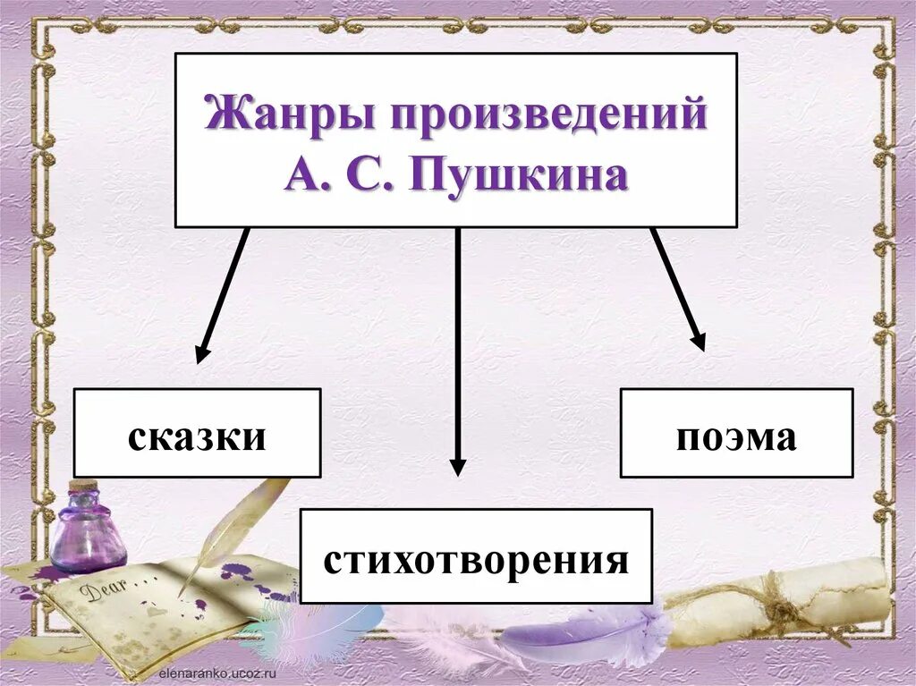 Сказка рассказ стихотворение это жанры. Жанры Пушкина. Пушкин Жанры. Жанры творчества Пушкина. Произведения Пушкина и их Жанры.