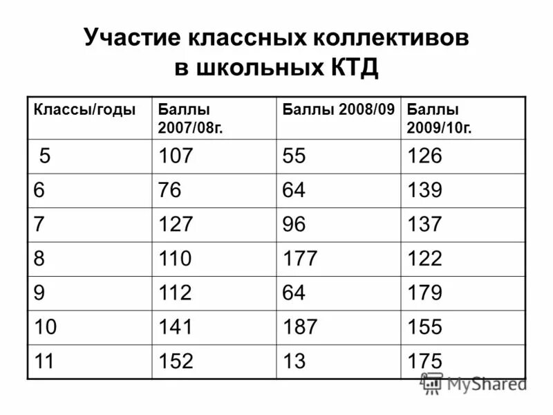 баллы 2009 год. средний балл егэ по математике. баллы по егэ. баллы 2009 год. баллы егэ.