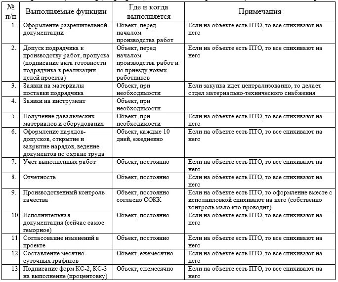 Обязанности специалиста производственно технического отдела. План работы инженера ПТО. Задачи отдела ПТО строительной организации. Пример работы инженера ПТО.