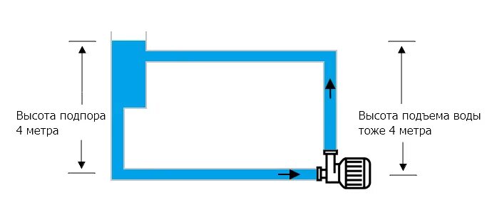 Высота подъема воды давление. Высота подъема воды. Высота подъёма воды насосом давление. Напор насоса высота подъема. Высота подъема жидкости насосом.